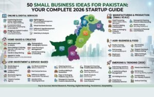 50 Small Business Ideas for Pakistan: Your Complete 2026 Startup Guide